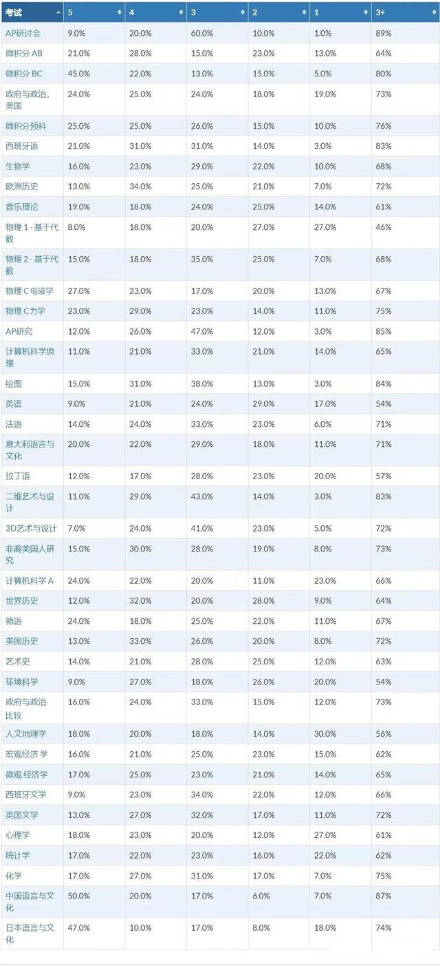 ap考試